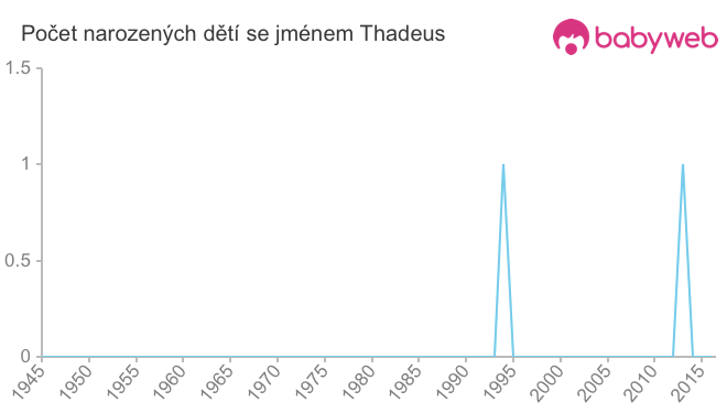 Počet dětí narozených se jménem Thadeus