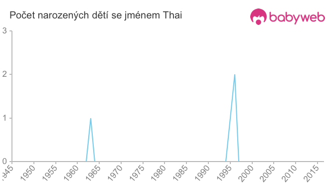 Počet dětí narozených se jménem Thai