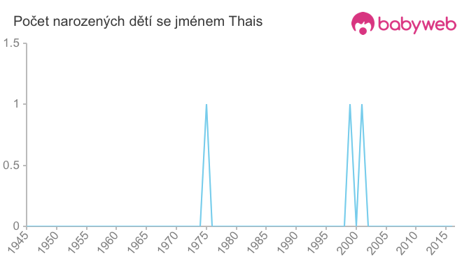 Počet dětí narozených se jménem Thais
