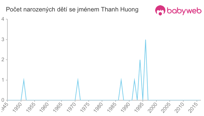 Počet dětí narozených se jménem Thanh Huong