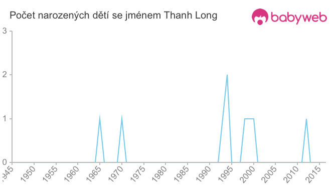 Počet dětí narozených se jménem Thanh Long