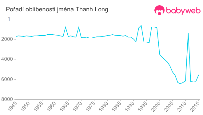 Pořadí oblíbenosti jména Thanh Long