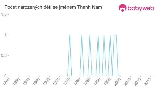 Počet dětí narozených se jménem Thanh Nam