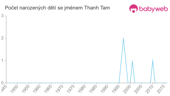 Počet dětí narozených se jménem Thanh Tam