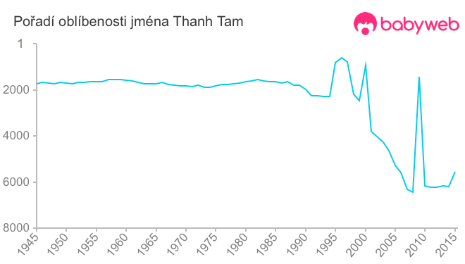 Pořadí oblíbenosti jména Thanh Tam