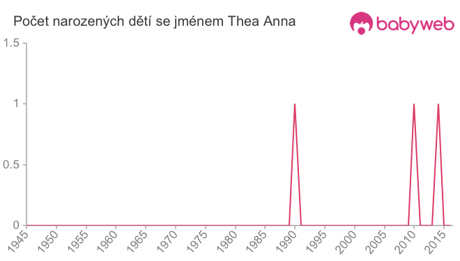 Počet dětí narozených se jménem Thea Anna