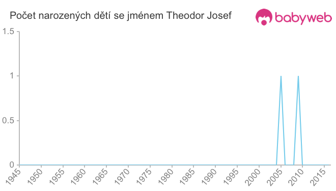 Počet dětí narozených se jménem Theodor Josef