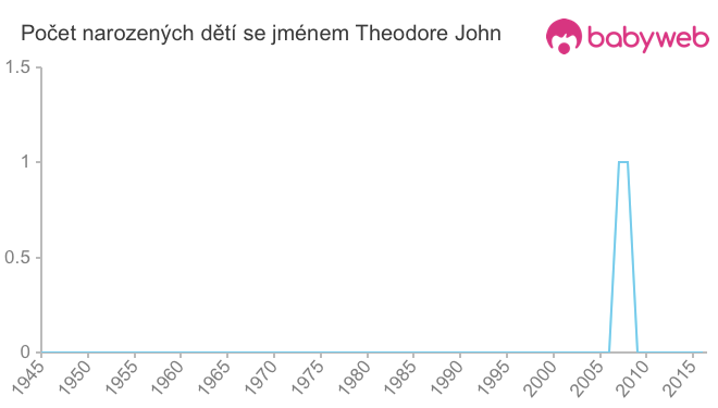 Počet dětí narozených se jménem Theodore John