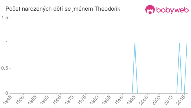 Počet dětí narozených se jménem Theodorik