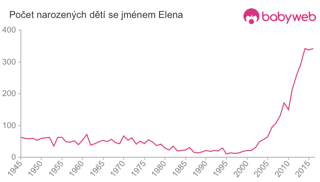 Počet dětí narozených se jménem Elena