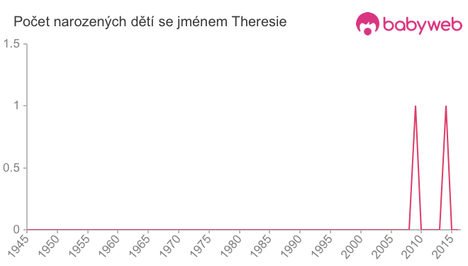 Počet dětí narozených se jménem Theresie