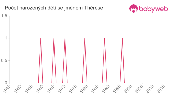 Počet dětí narozených se jménem Thérése
