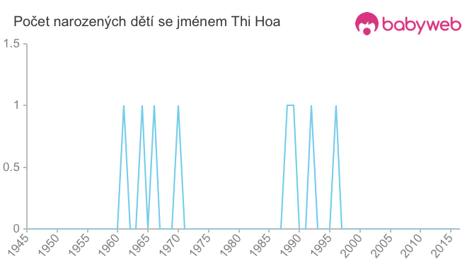 Počet dětí narozených se jménem Thi Hoa