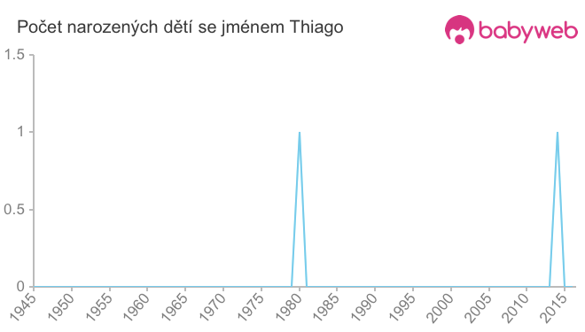 Počet dětí narozených se jménem Thiago