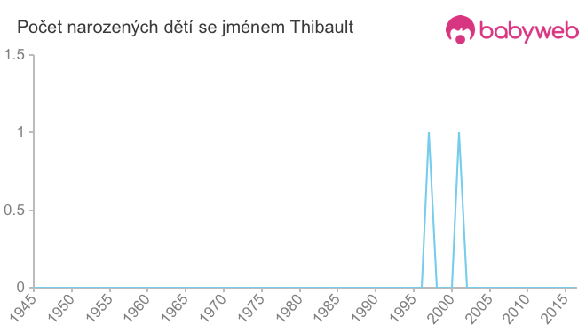 Počet dětí narozených se jménem Thibault