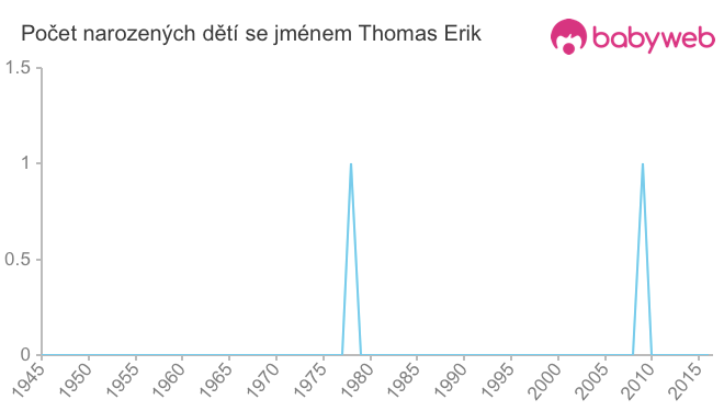 Počet dětí narozených se jménem Thomas Erik