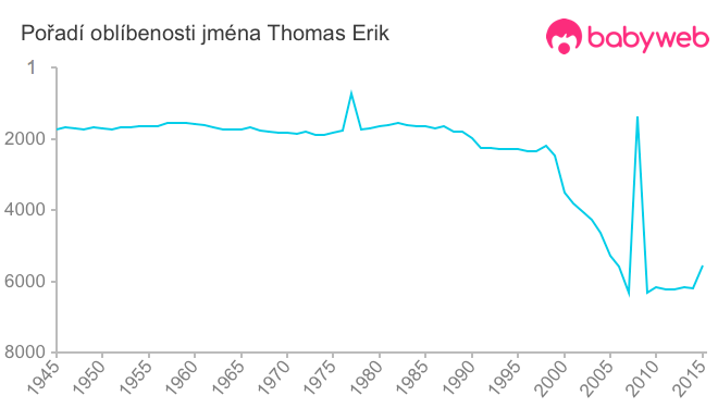 Pořadí oblíbenosti jména Thomas Erik