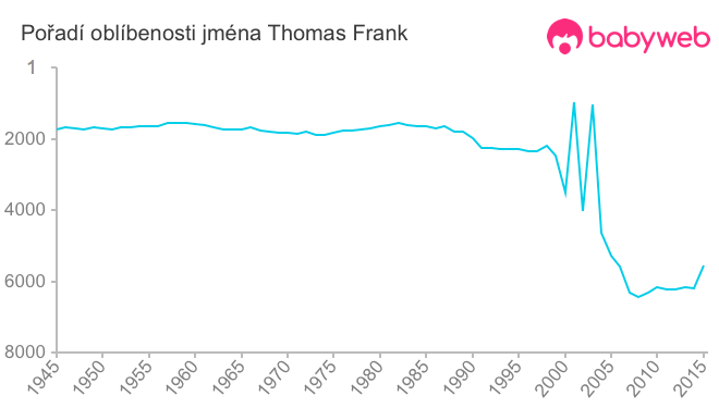 Pořadí oblíbenosti jména Thomas Frank