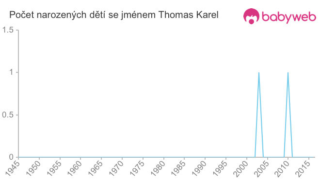 Počet dětí narozených se jménem Thomas Karel