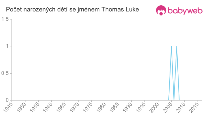 Počet dětí narozených se jménem Thomas Luke