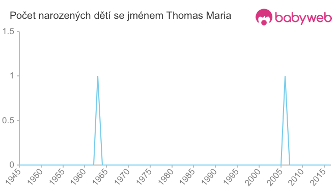 Počet dětí narozených se jménem Thomas Maria