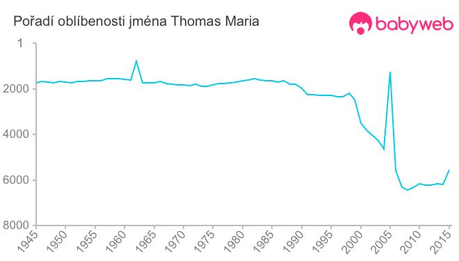 Pořadí oblíbenosti jména Thomas Maria