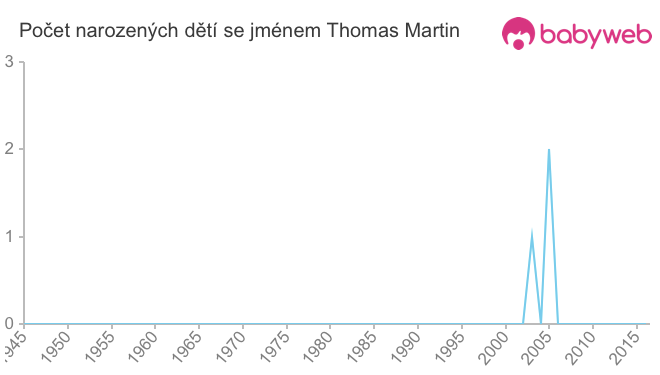 Počet dětí narozených se jménem Thomas Martin