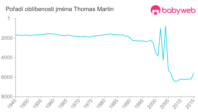 Pořadí oblíbenosti jména Thomas Martin