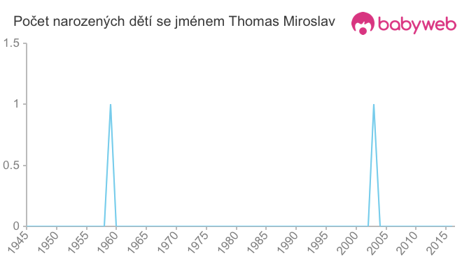 Počet dětí narozených se jménem Thomas Miroslav