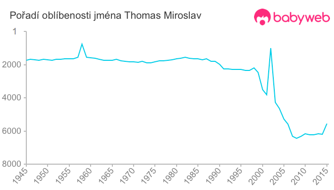 Pořadí oblíbenosti jména Thomas Miroslav