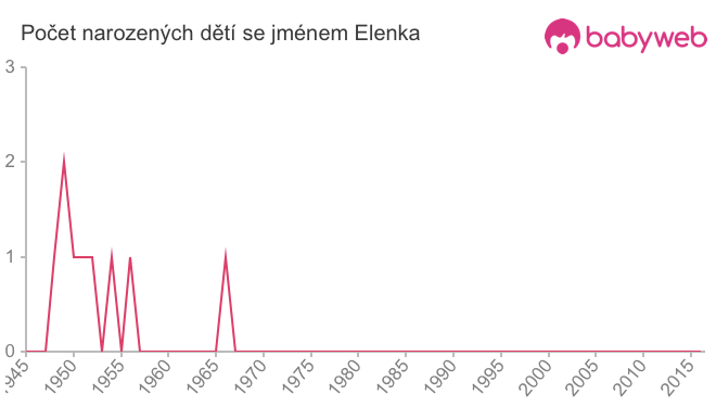 Počet dětí narozených se jménem Elenka