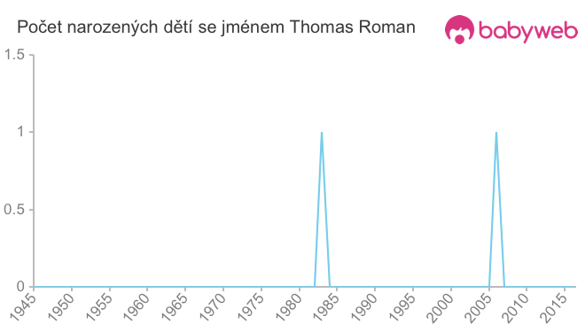 Počet dětí narozených se jménem Thomas Roman