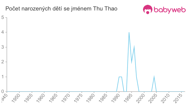 Počet dětí narozených se jménem Thu Thao