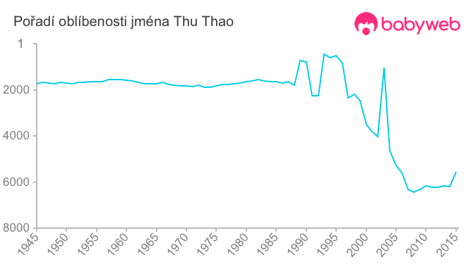 Pořadí oblíbenosti jména Thu Thao