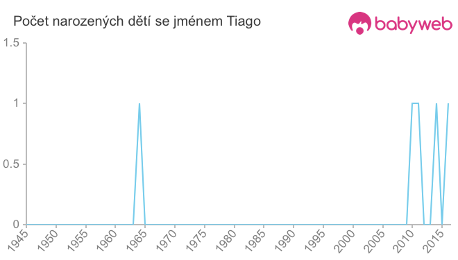Počet dětí narozených se jménem Tiago