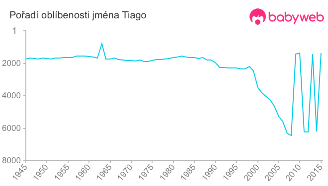 Pořadí oblíbenosti jména Tiago