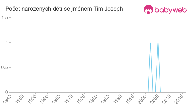 Počet dětí narozených se jménem Tim Joseph