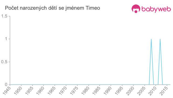 Počet dětí narozených se jménem Timeo
