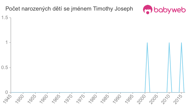 Počet dětí narozených se jménem Timothy Joseph