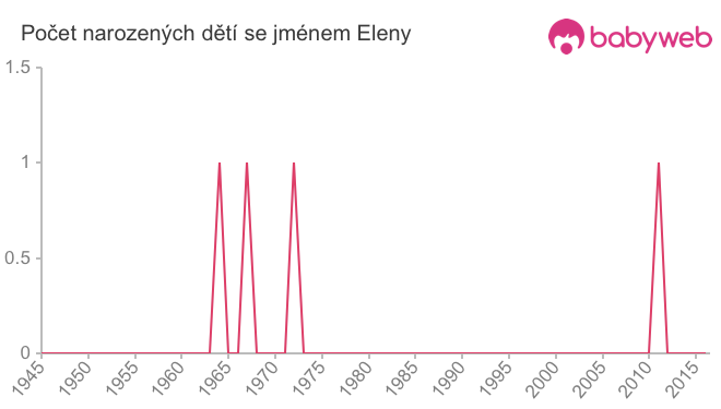 Počet dětí narozených se jménem Eleny