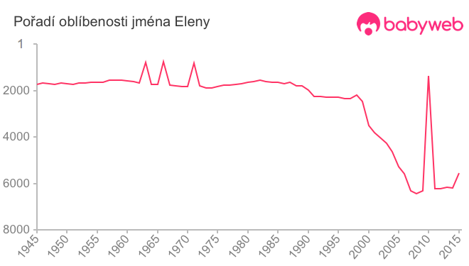 Pořadí oblíbenosti jména Eleny