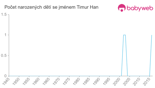 Počet dětí narozených se jménem Timur Han