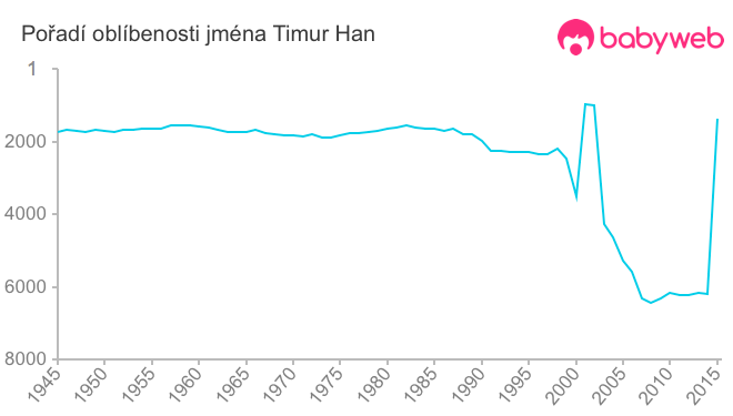 Pořadí oblíbenosti jména Timur Han