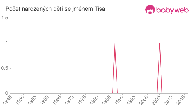 Počet dětí narozených se jménem Tisa