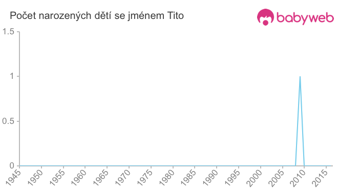 Počet dětí narozených se jménem Tito