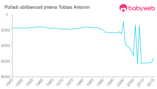 Pořadí oblíbenosti jména Tobias Antonín