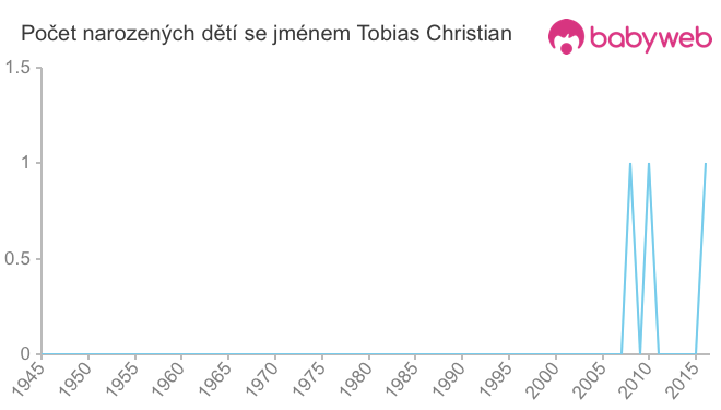 Počet dětí narozených se jménem Tobias Christian