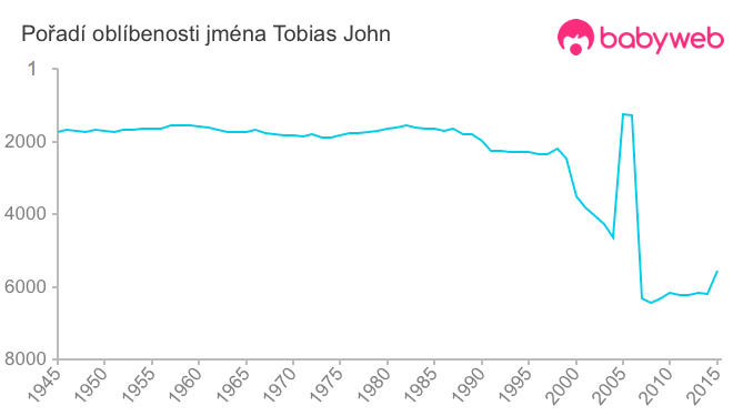 Pořadí oblíbenosti jména Tobias John
