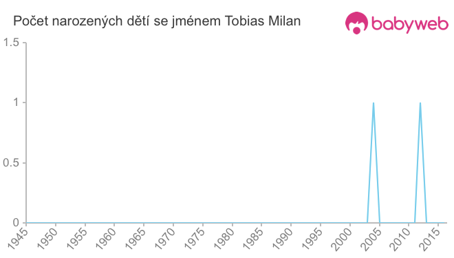 Počet dětí narozených se jménem Tobias Milan