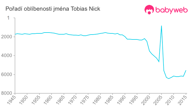 Pořadí oblíbenosti jména Tobias Nick